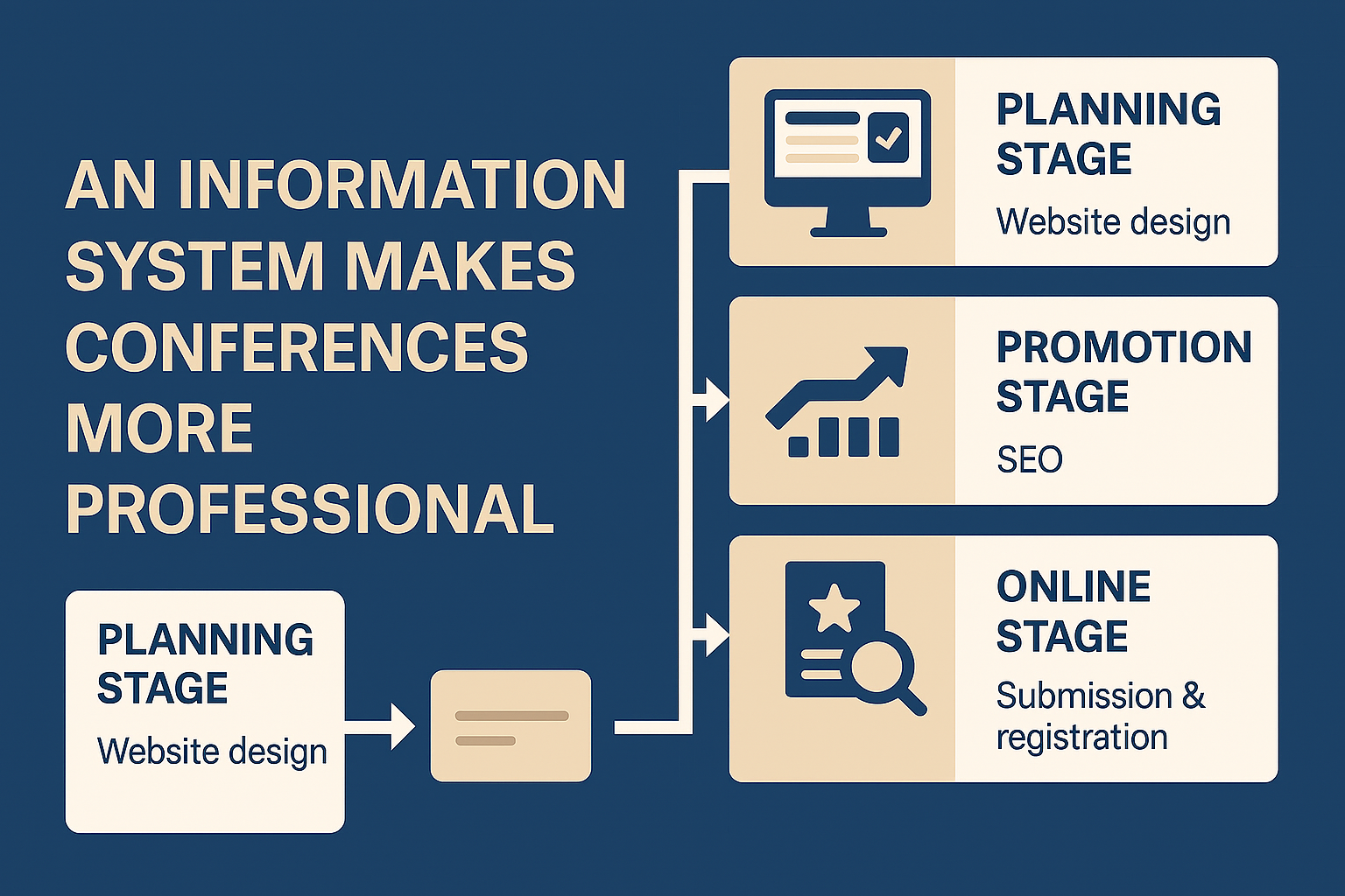 為什麼你需要研討會資訊系統？