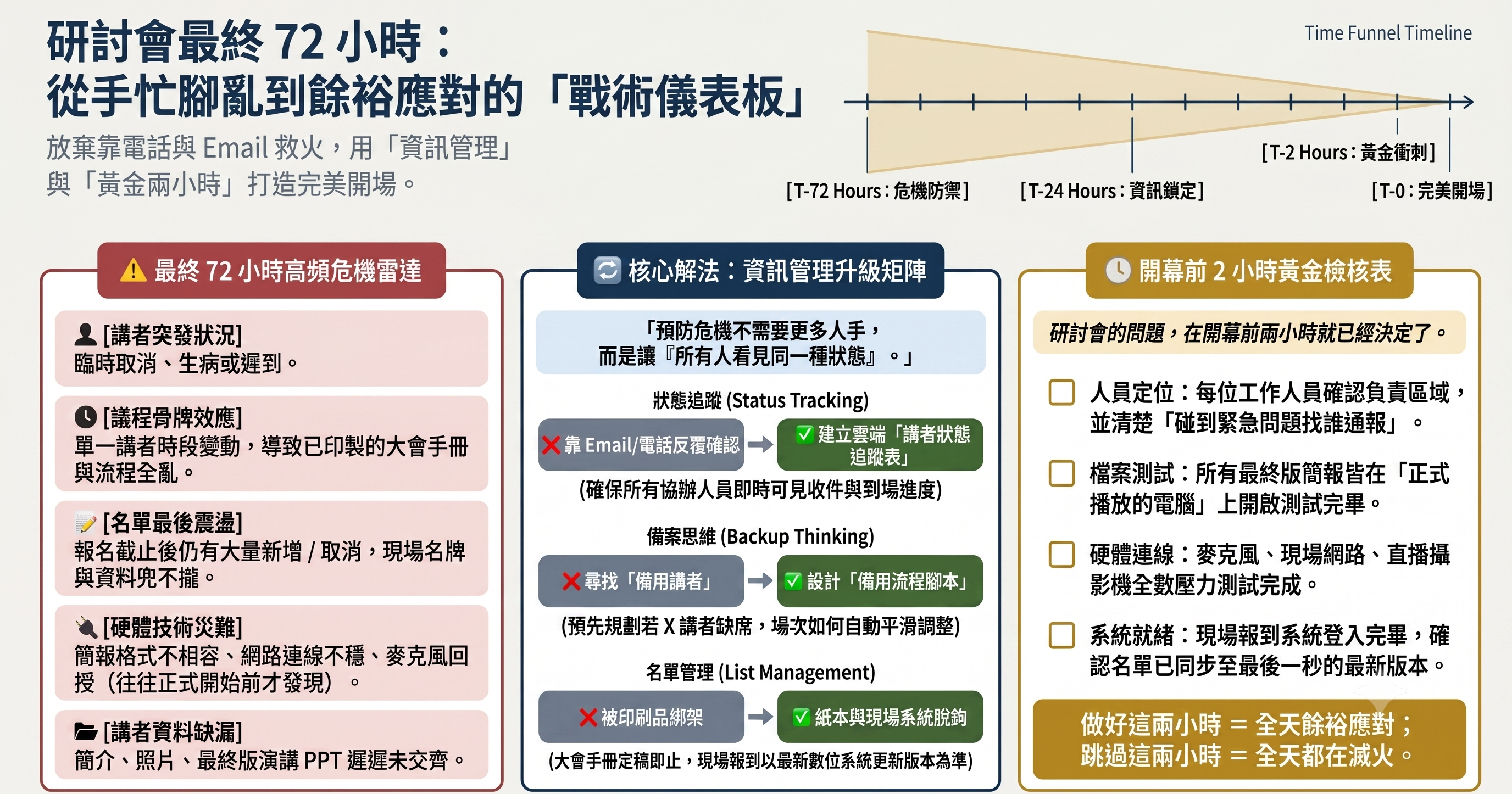 研討會開幕前72小時：最容易出問題的時間窗口與預防攻略